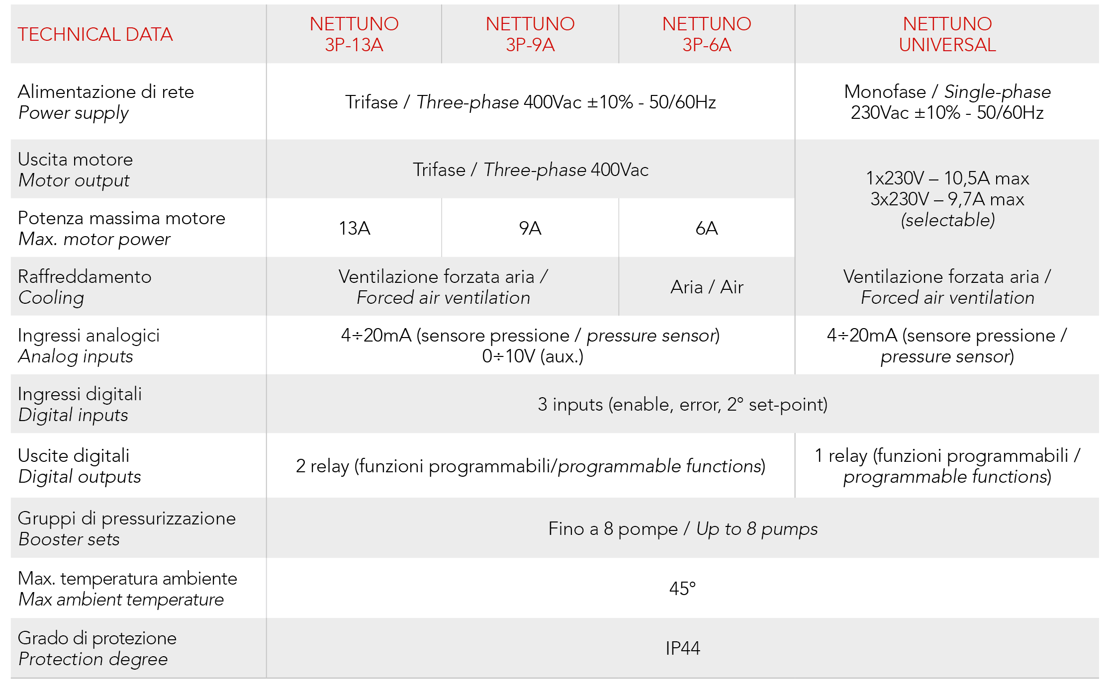 Фотография частотный преобразователь italtecnica nettuno (400v, 13a) Насосы.Бел