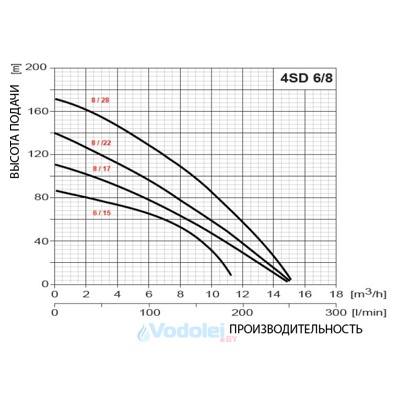 Фотография скважинный насос omnigena 4 sdm 6/15 Насосы.Бел