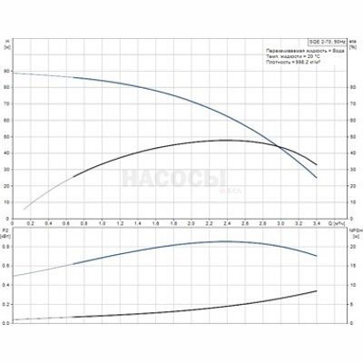 Фотография скважинный насос grundfos sqe 2-70 комплект Насосы.Бел
