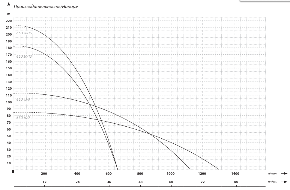 Фотография скважинный насос ibo 6sd 60/7 (380b) Насосы.Бел