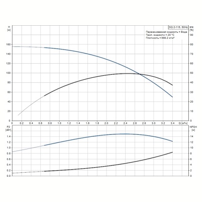 Фотография насос скважинный grundfos sq 2-115 Насосы.Бел